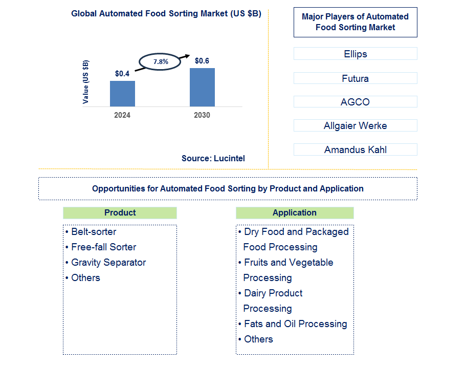 Automated Food Sorting Trends and Forecast