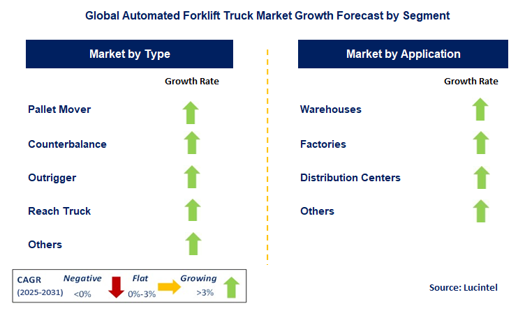 Automated Forklift Truck Market by Segment