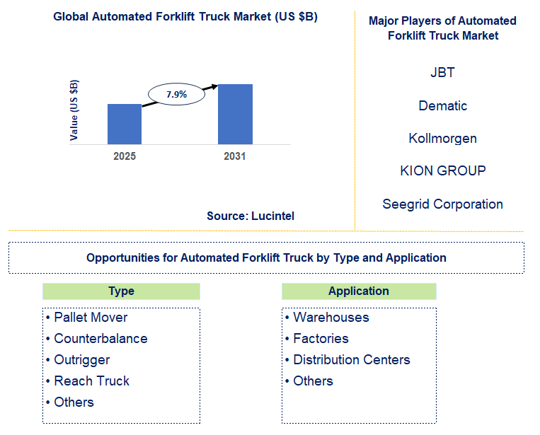 Automated Forklift Truck Market Trends and Forecast