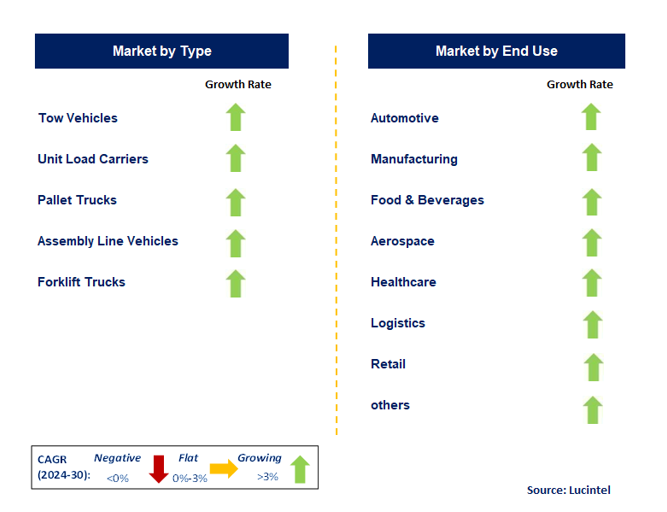 Automated Guided Vehicle Market by Segment