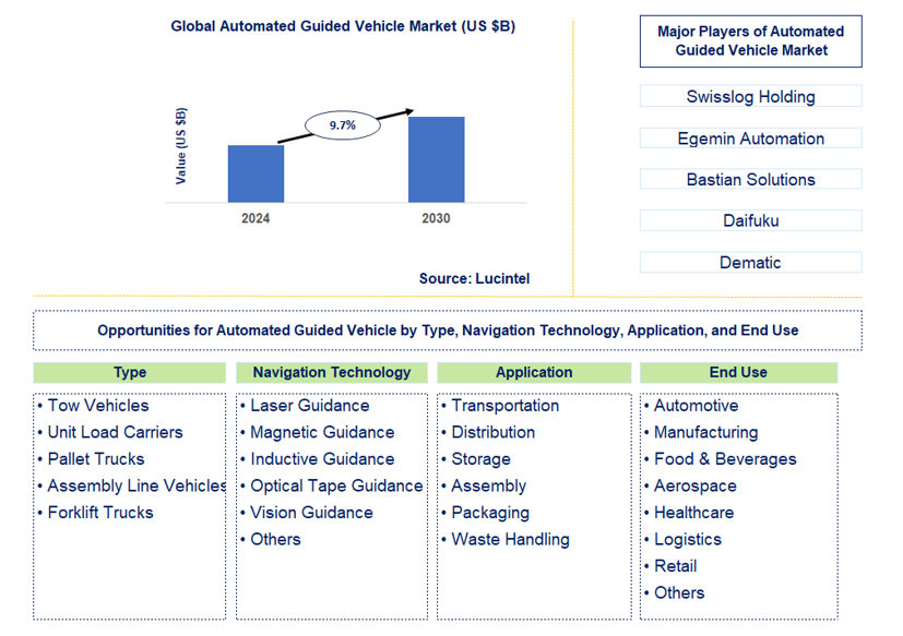 Automated Guided Vehicle Market Trends and Forecast