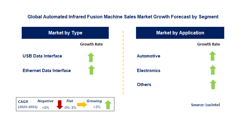 Automated Infrared Fusion Machine Sales Market by Segment