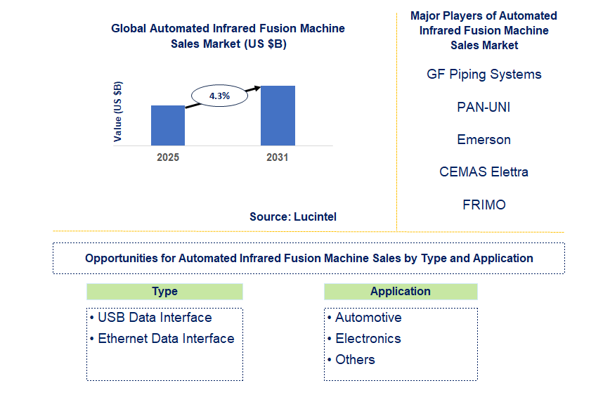 Automated Infrared Fusion Machine Sales Market Trends and Forecast