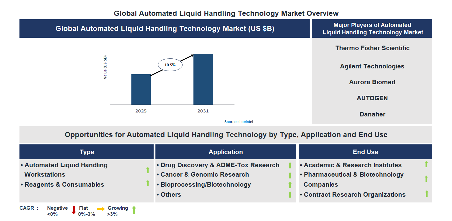 Automated Liquid Handling Technology Market Trends and Forecast
