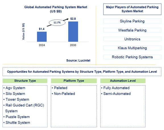Automated Parking System Trends and Forecast