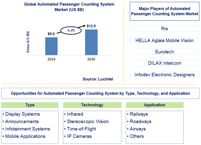 Automated Passenger Counting System Trends and Forecast