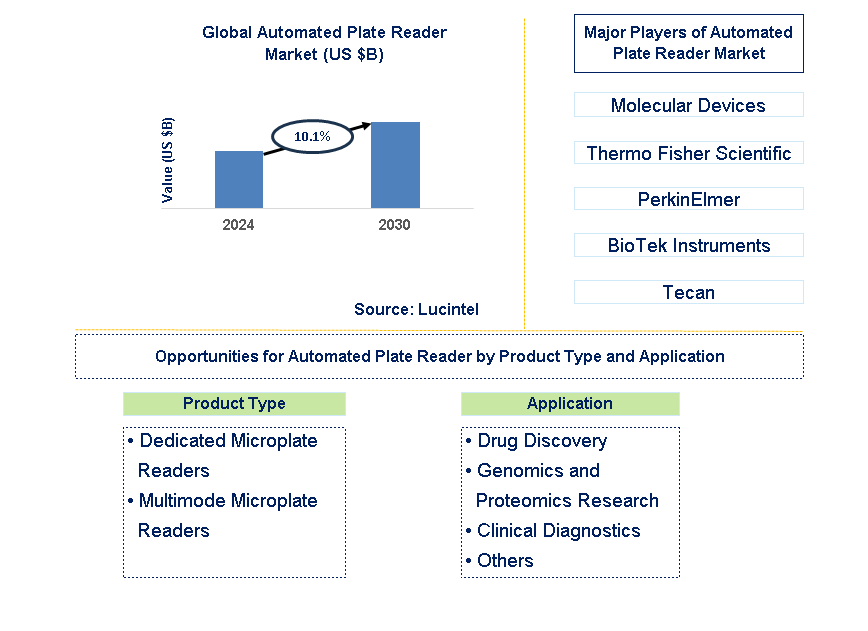 Automated Plate Reader Trends and Forecast