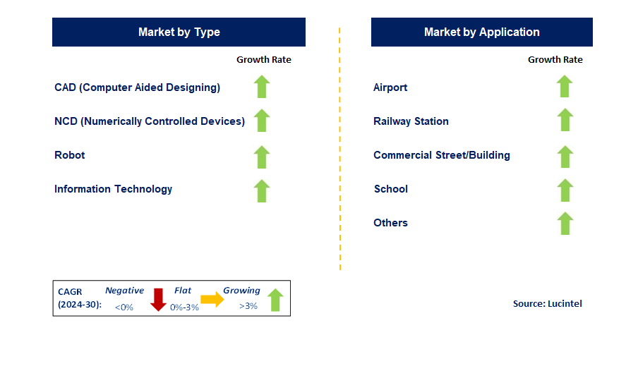 Automated Retail by Segment