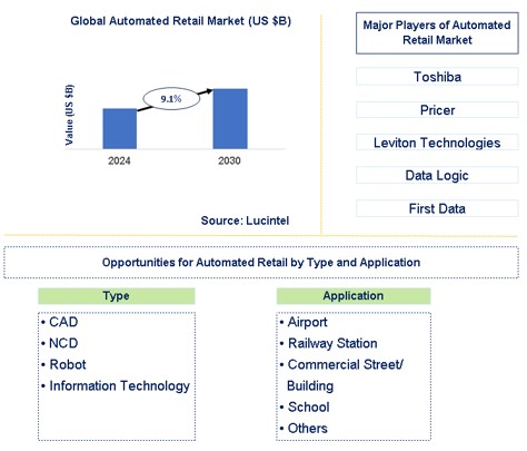 Automated Retail Market Trends and Forecast