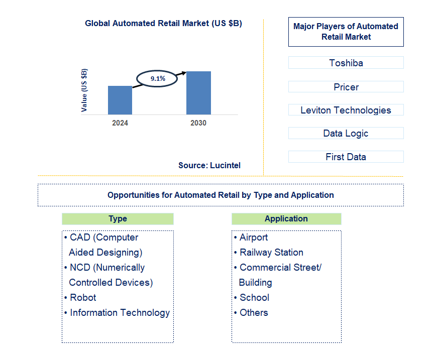 Automated Retail Trends and Forecast