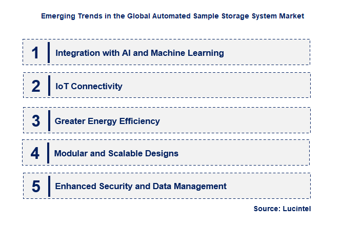 Emerging Trends in the Automated Sample Storage System Market