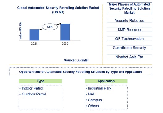 Automated Security Patrolling Solution Trends and Forecast