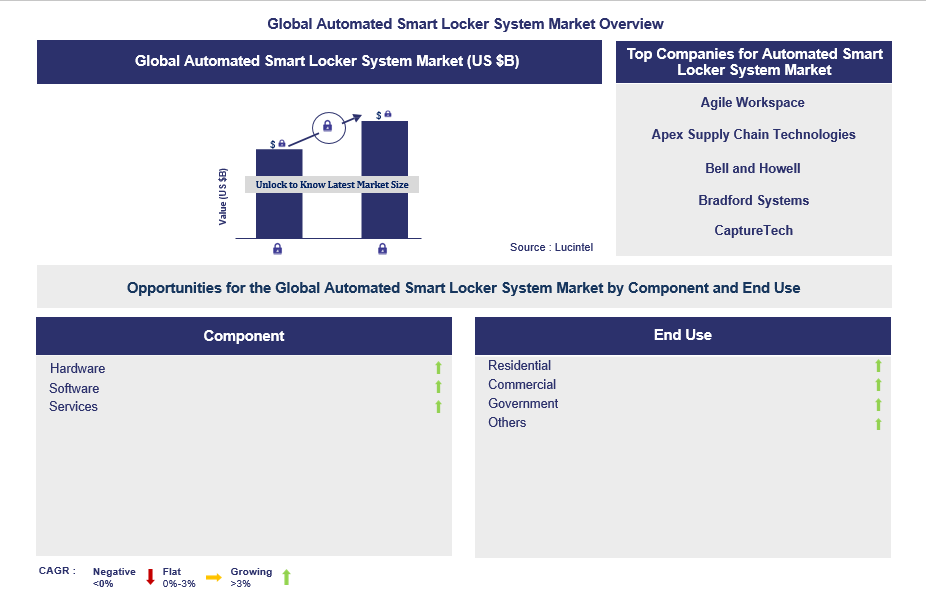 Automated Smart Locker System Trends and Forecast