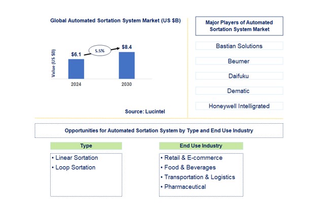 Automated Sortation System Market by Type and End Use Industry