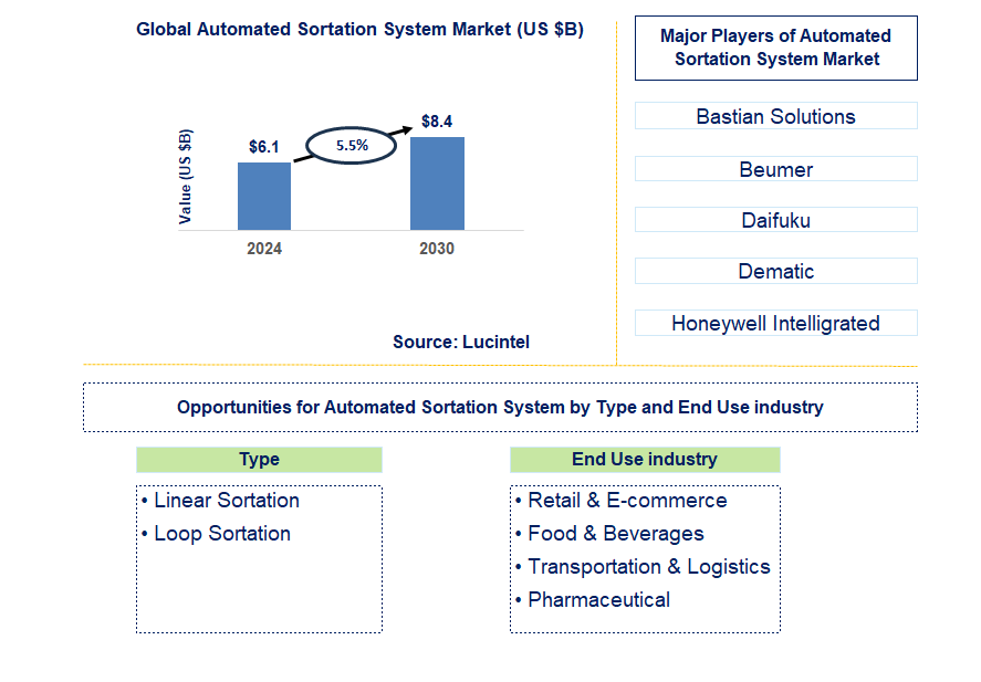 Automated Sortation System Trends and Forecast