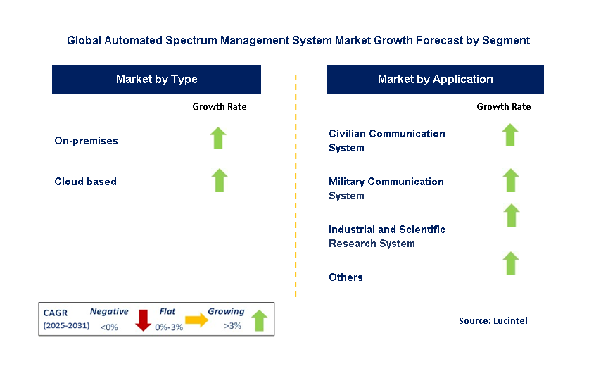 Automated Spectrum Management System Market by Segment
