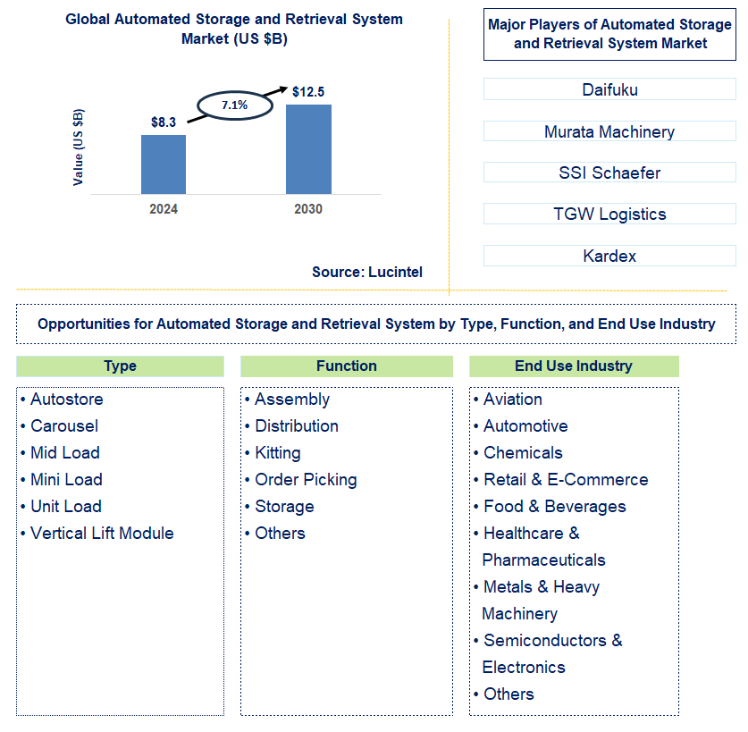 Automated Storage and Retrieval System Trends and Forecast