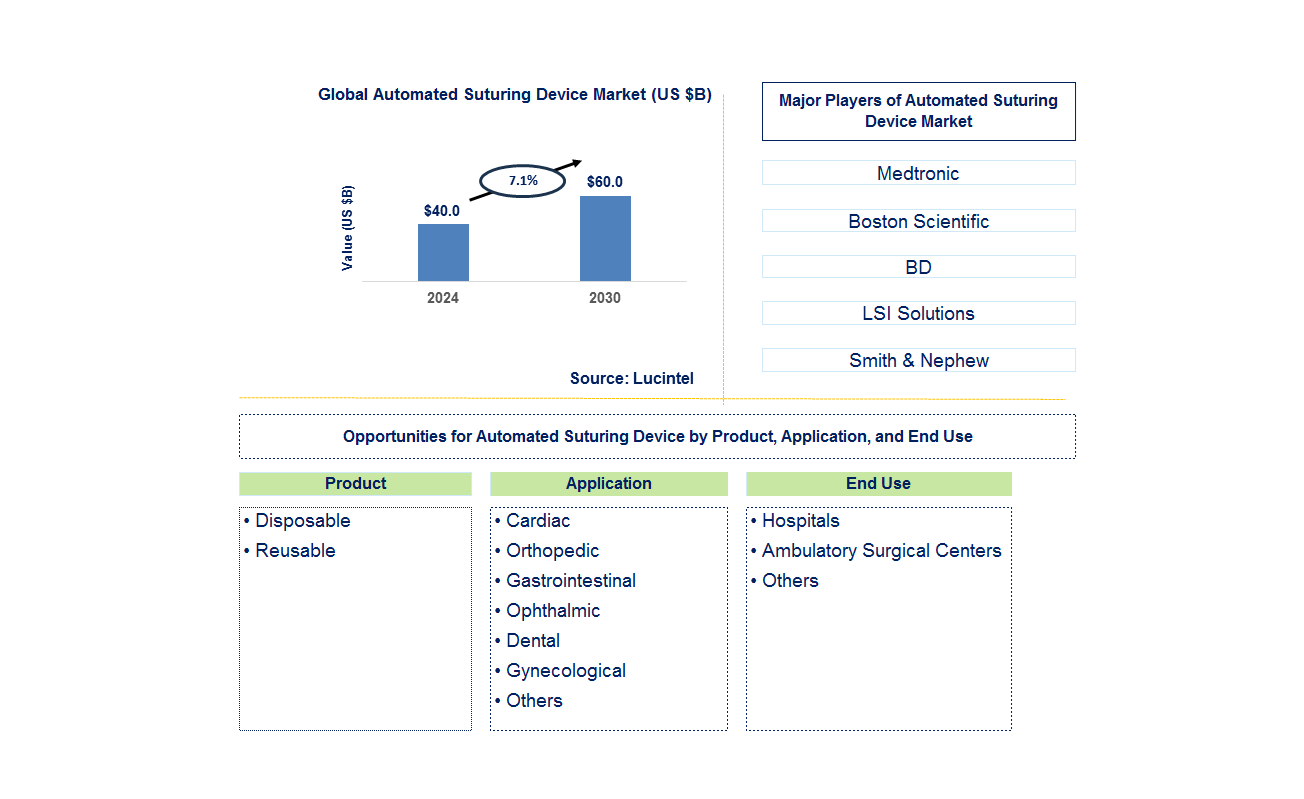 Automated Suturing Device Trends and Forecast