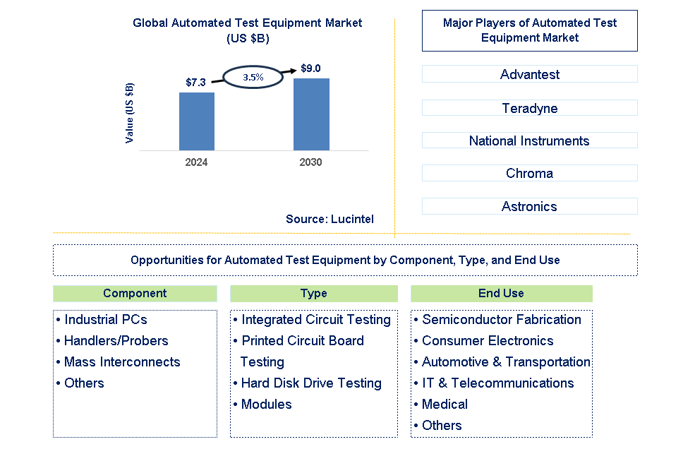 Automated Test Equipment Trends and Forecast