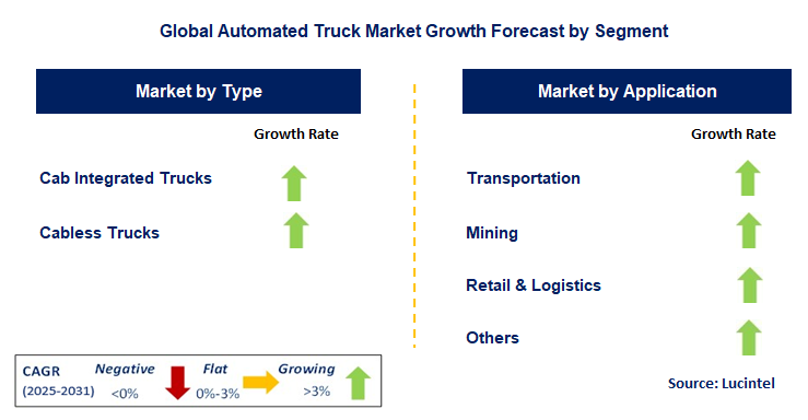 Automated Truck Market by Segment