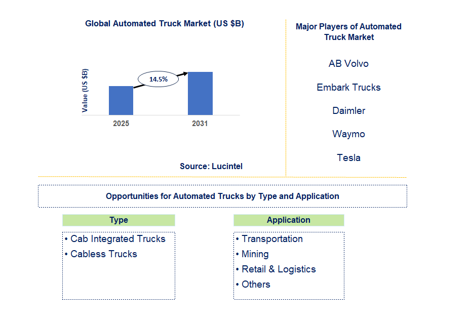 Automated Truck Market Trends and Forecast