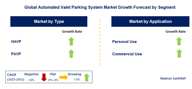 Automated Valet Parking System Market by Segment