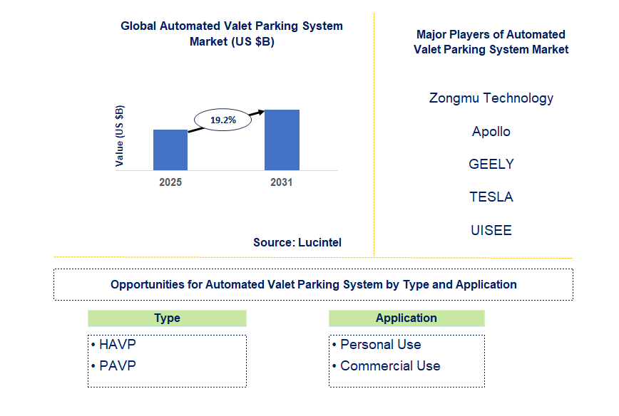 Automated Valet Parking System Market Trends and Forecast