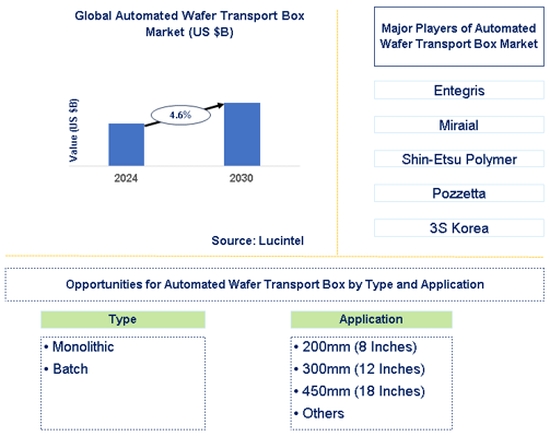 Automated Wafer Transport Box Market Trends and Forecast