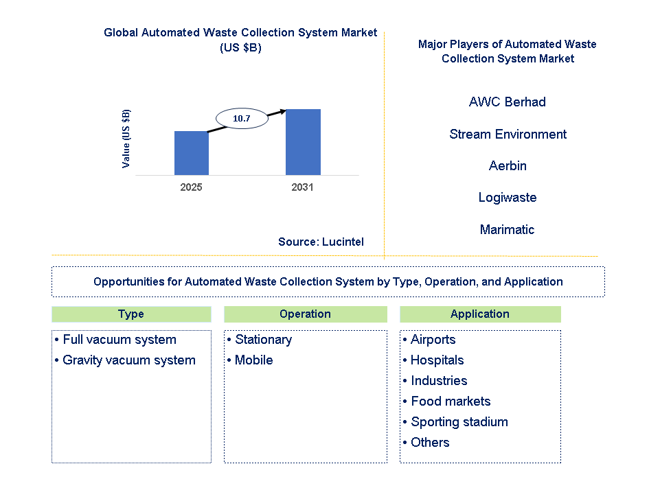 Automated Waste Collection System Market Trends and Forecast