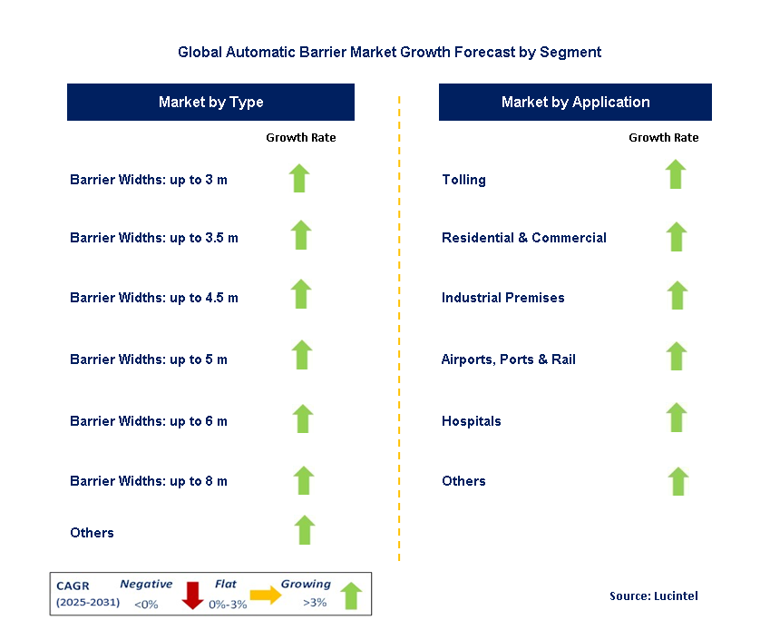 Automatic Barrier Market by Segment