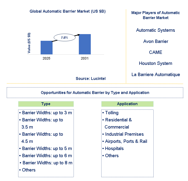 Automatic Barrier Market Trends and Forecast