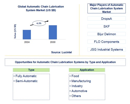Automatic Chain Lubrication System Trends and Forecast