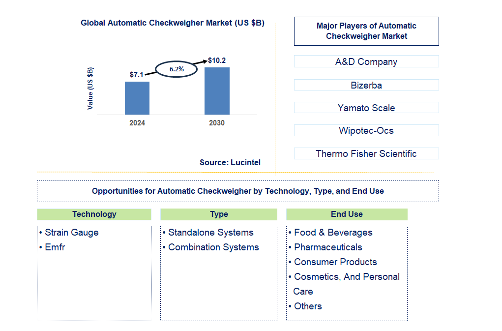 Automatic Checkweigher Trends and Forecast