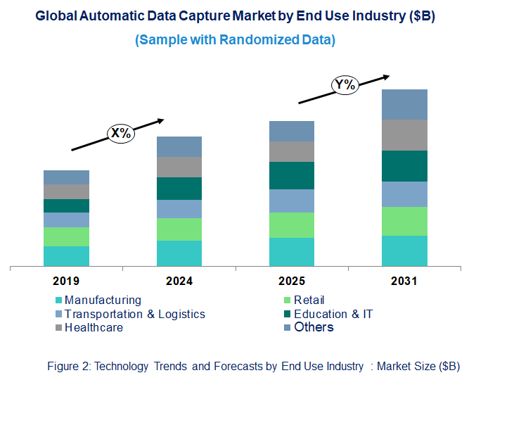 Automatic Data Capture Market  by End Use 