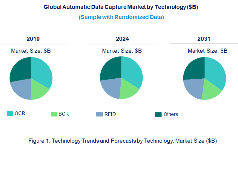 Automatic Data Capture Market by Technology