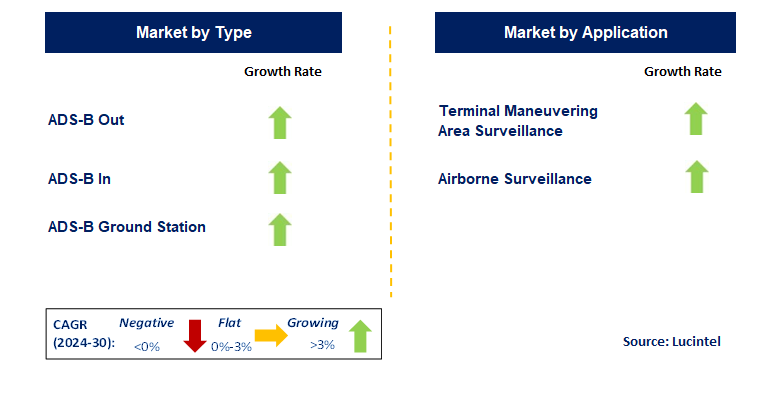 Automatic Dependent Surveillance Broadcast by Segment