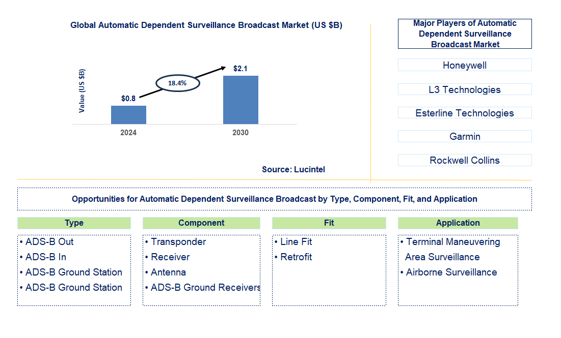 Automatic Dependent Surveillance Broadcast Trends and Forecast