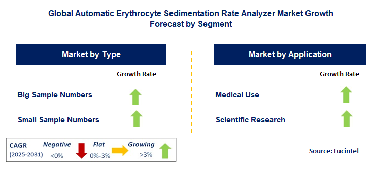 Automatic Erythrocyte Sedimentation Rate Analyzer Market by Segment