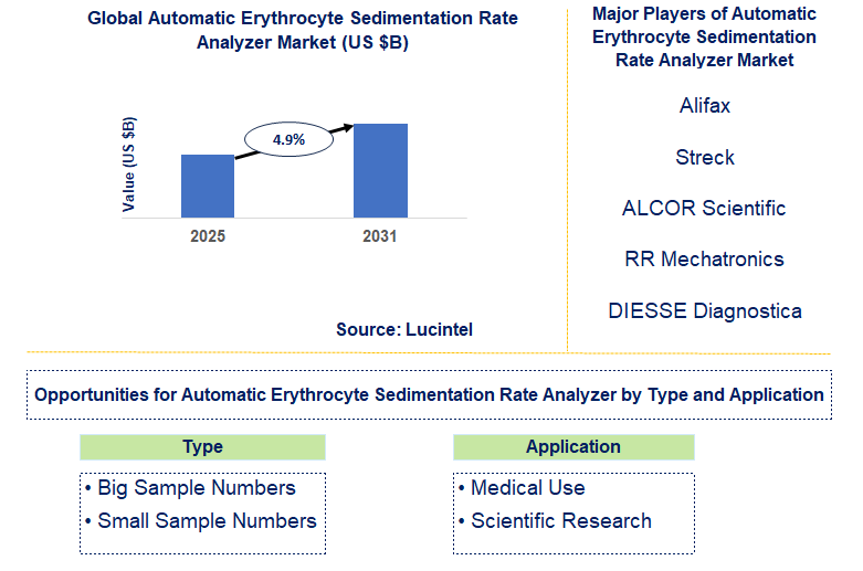 Automatic Erythrocyte Sedimentation Rate Analyzer Market Trends and Forecast