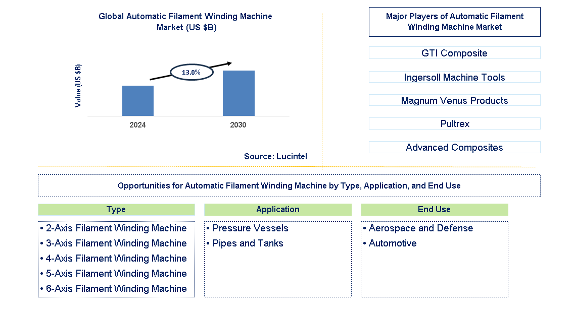 Automatic Filament Winding Machine Trends and Forecast