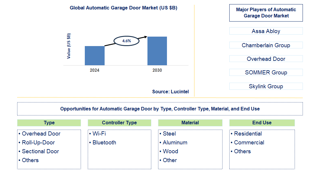 Automatic Garage Door Trends and Forecast