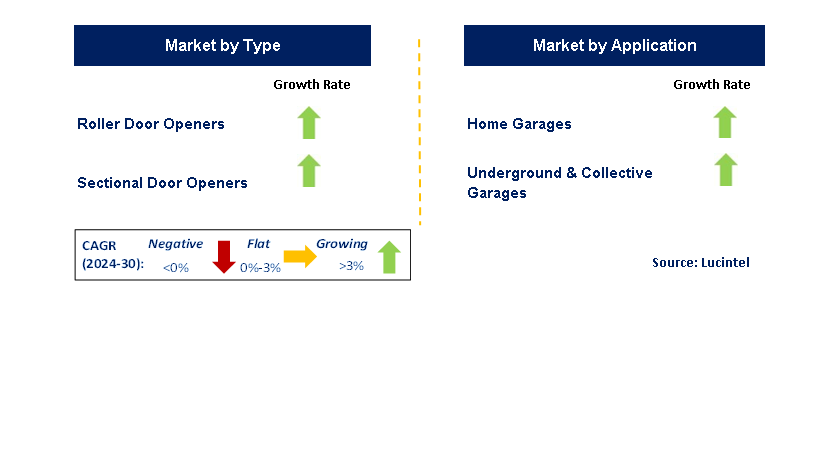 Automatic Garage Door Openers by Segment