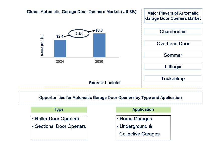 Automatic Garage Door Openers Trends and Forecast