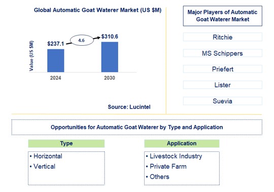 Automatic Goat Waterer Trends and Forecast