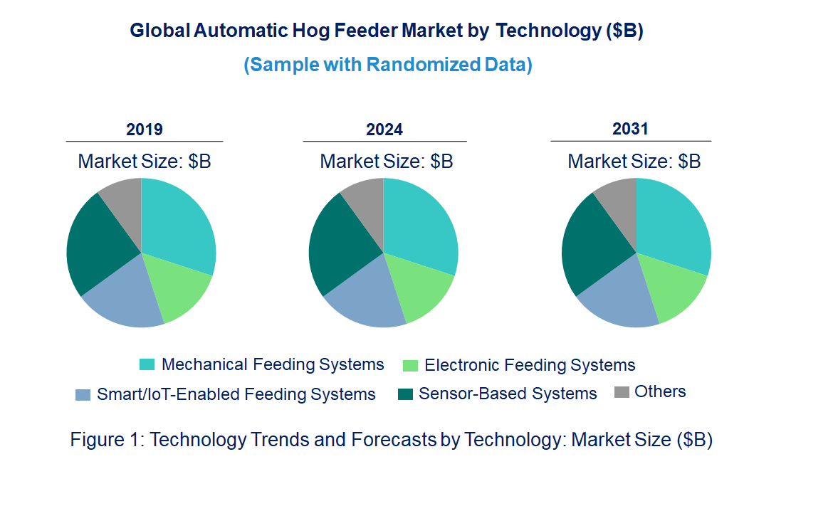 Automatic Hog Feeder Market by Technology