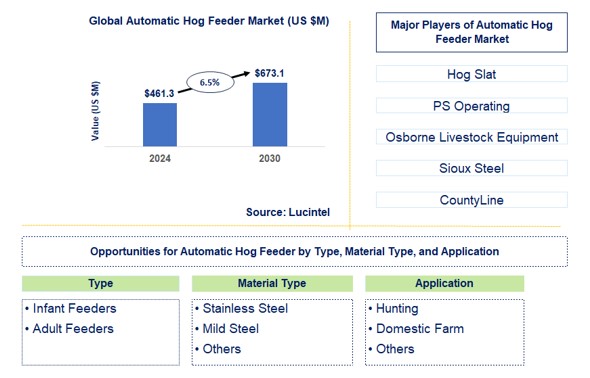 Automatic Hog Feeder Trends and Forecast