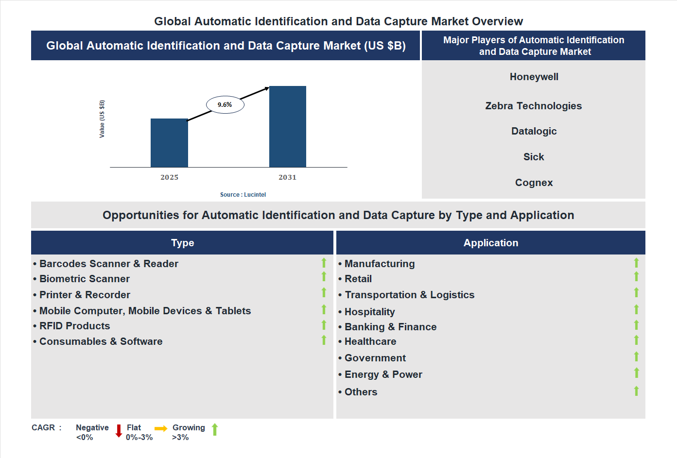 Automatic Identification and Data Capture Market Trends and Forecast