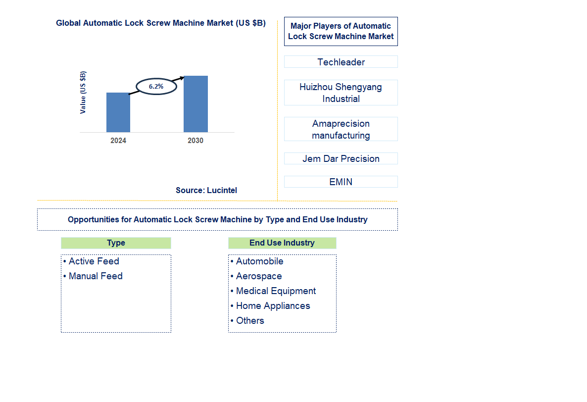 Automatic Lock Screw Machine Trends and Forecast