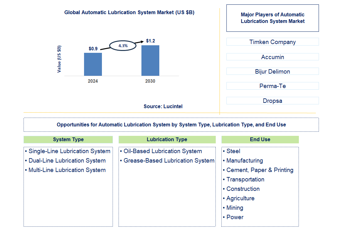 Automatic Lubrication System Trends and Forecast