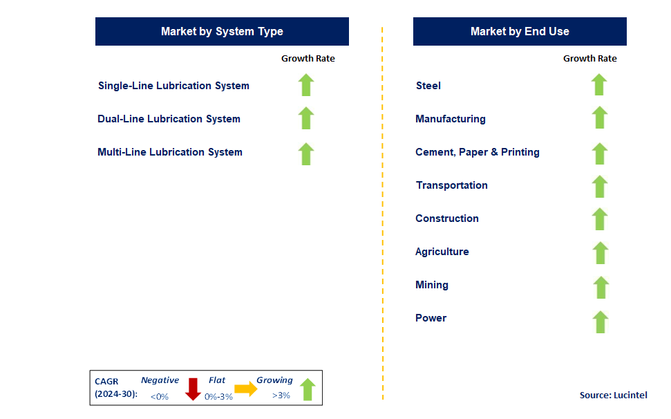 Automatic Lubrication System by Segment